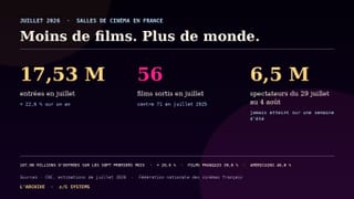 Moins de films, plus de monde : le record de l’été s’est fait avec quinze sorties de moins
