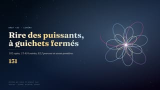 Bref 433 · « Fini de rire ! » : le documentaire sur les humoristes virés fait 13 416 entrées avec 102 copies