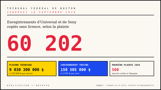 60 202 enregistrements, et les contrats signés par Warner versés au dossier contre Suno