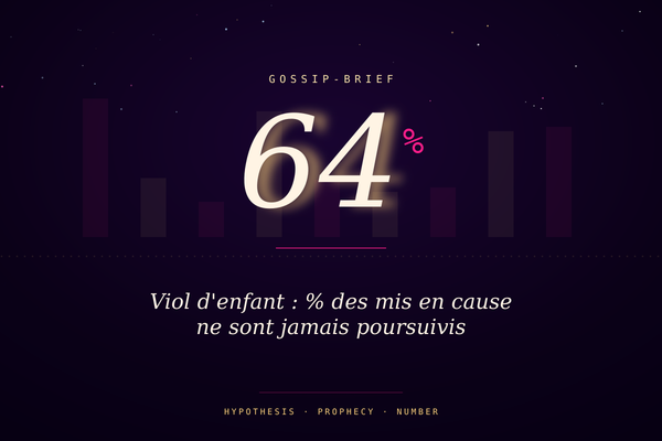 Viol d'enfant : 64 % des mis en cause ne sont jamais poursuivis