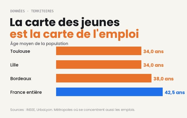 La carte des jeunes est la carte de l'emploi