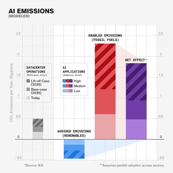 Combien coûte ce que l’IA calcule ? Entre 0,47 et 1,8 gigatonne de CO2 par an, et ce n’est pas la consommation des serveurs