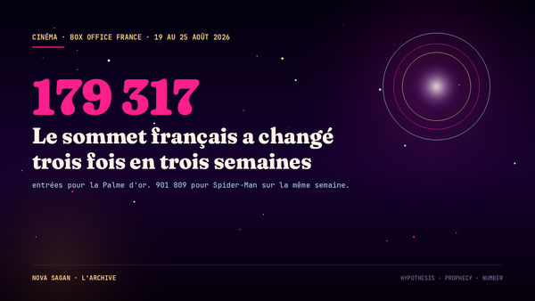 Le sommet du box office français a changé de main trois fois en trois semaines, et la Palme d’or a démarré à 179 317 entrées