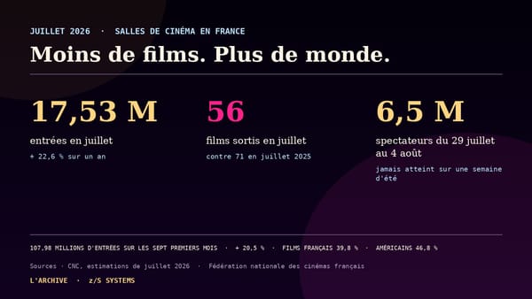 Moins de films, plus de monde : le record de l’été s’est fait avec quinze sorties de moins