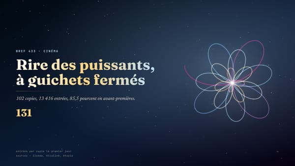 Bref 433 · « Fini de rire ! » : le documentaire sur les humoristes virés fait 13 416 entrées avec 102 copies