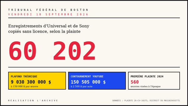 60 202 enregistrements, et les contrats signés par Warner versés au dossier contre Suno